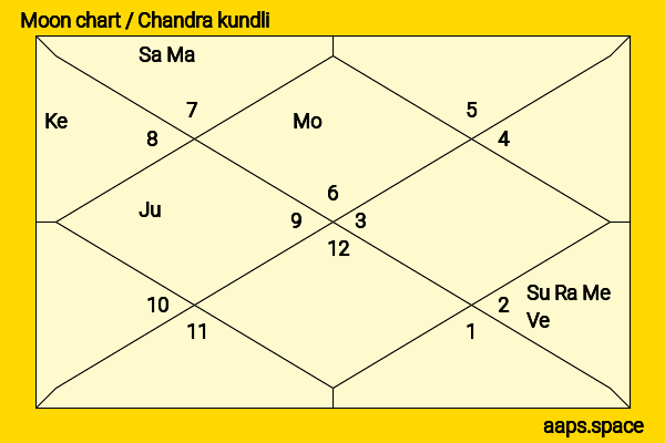 Pallavi Subhash chandra kundli or moon chart